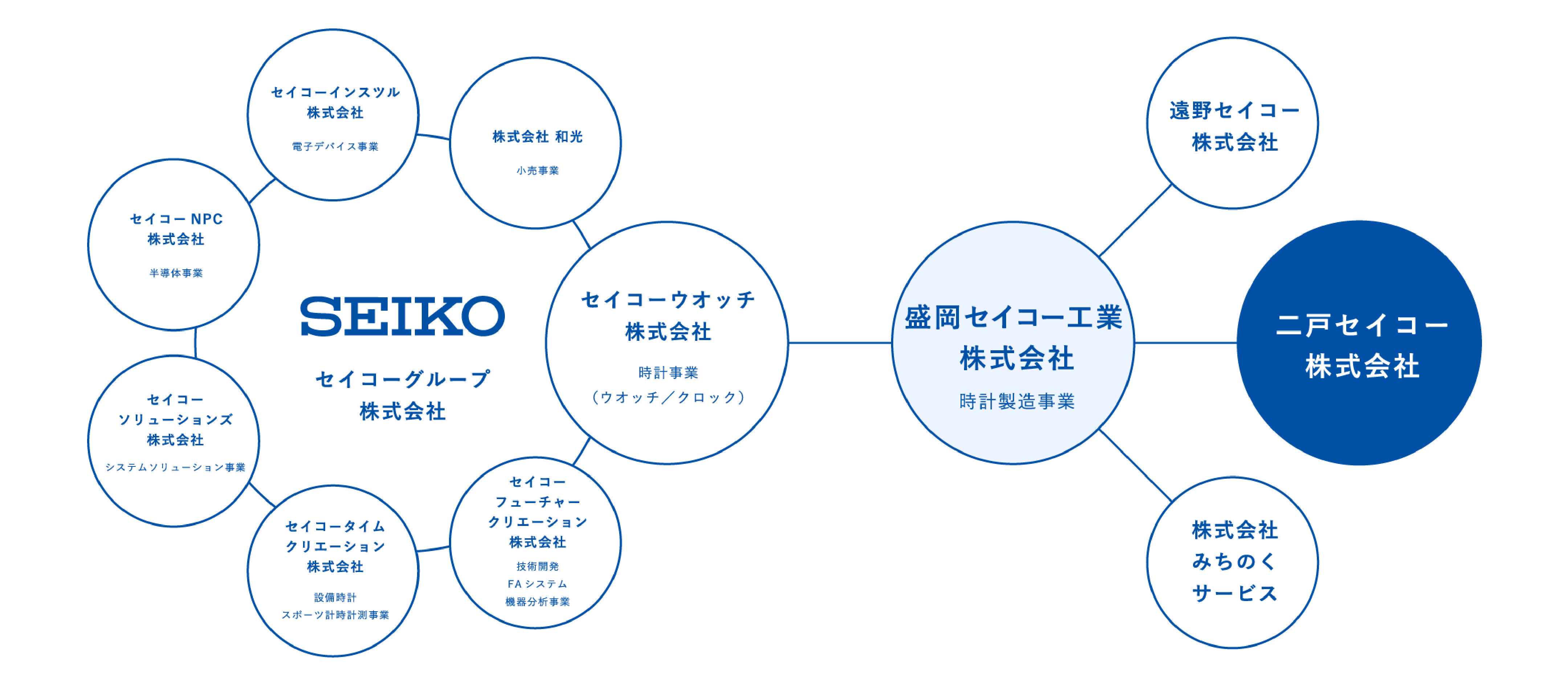 セイコーグループ相関図